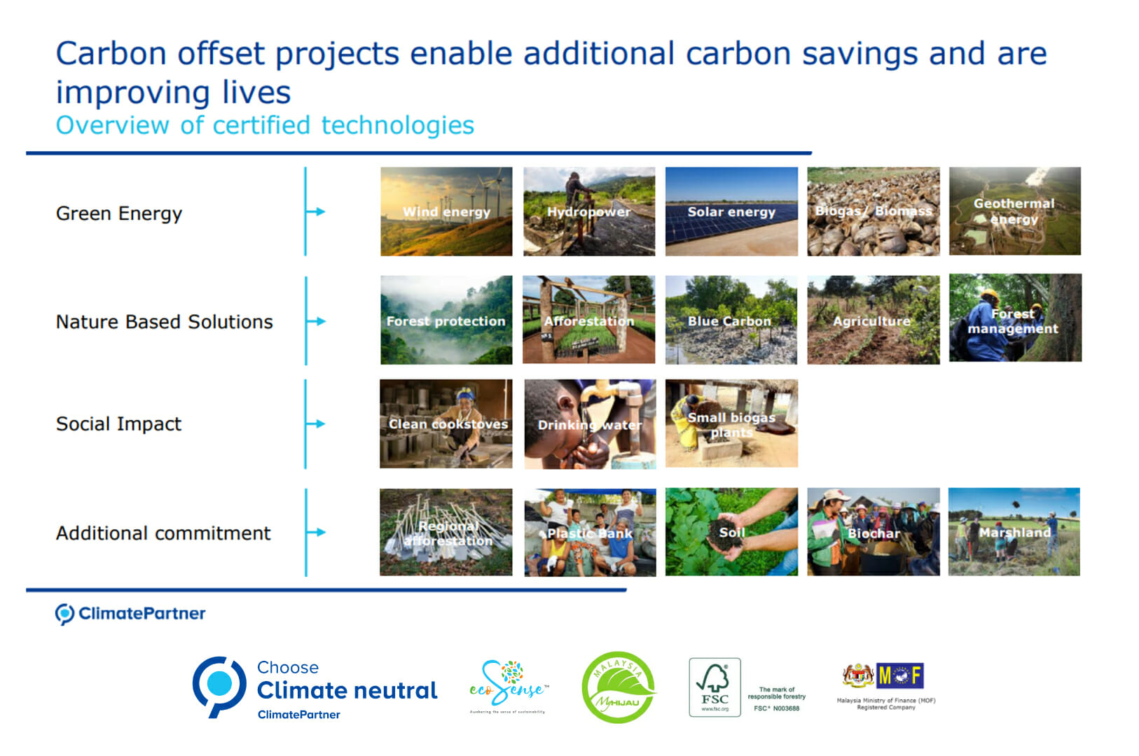 Carbon-Neutral
